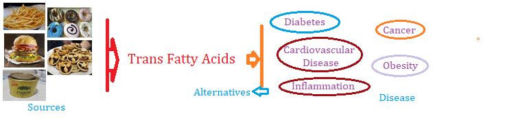 trans fatty acids