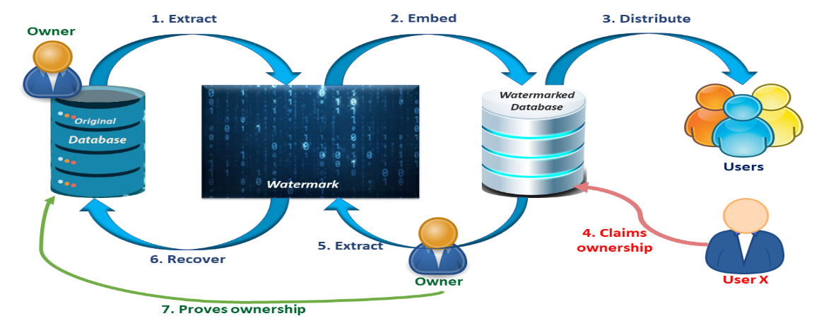 database watermarking