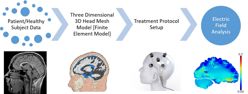computational modeling for brain diseases