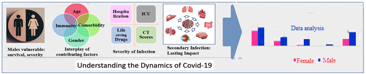 COVID analysis