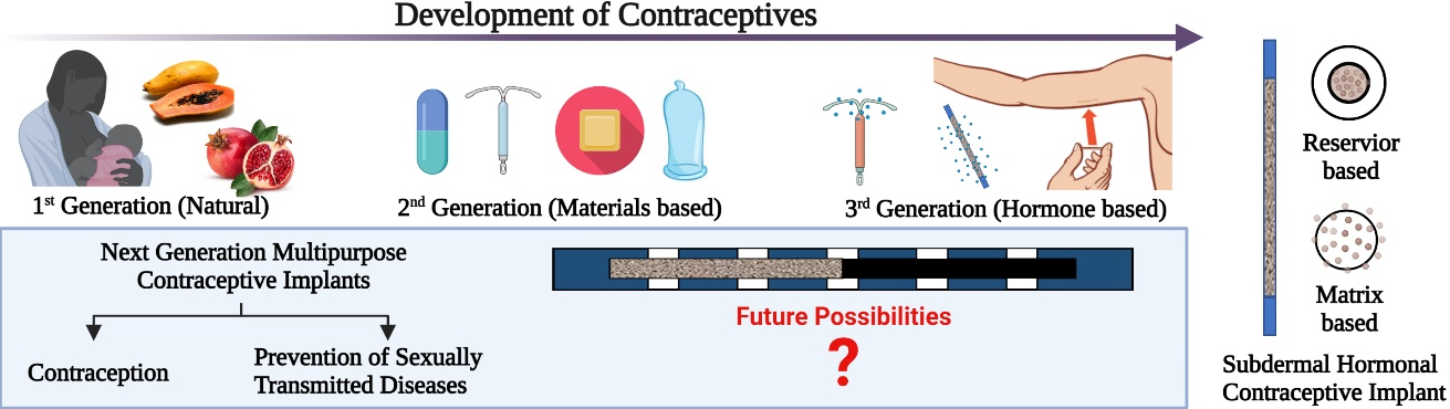 contraceptive biomaterials