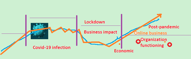 business impact in covid